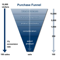 purchase funnel chart