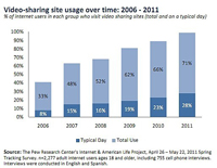 video-sharing site usage over time 2006-2011 chart