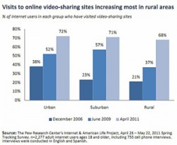 visits to online video-sharing sites increasing in rural areas