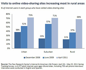 Visits to video sharing