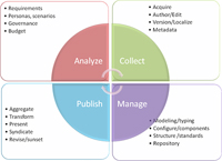analyze collect publish manage circle chart