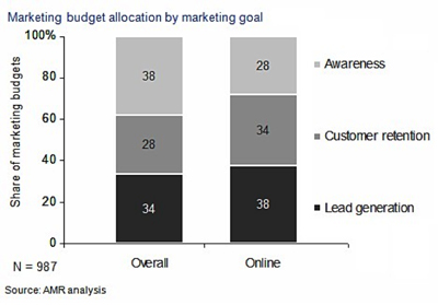 Marketing Budget allocation by Marketing Goal