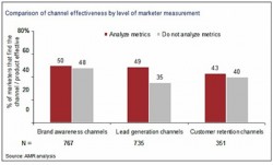 comparison of channel effectiveness by level of marketer measurement