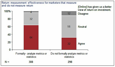 Measure Effectiveness of marketers that measure