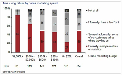 Return by online marketing spend