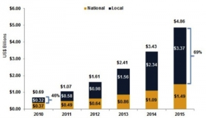 Local vs National Mobile Ads Bar Chart