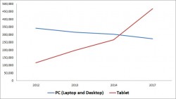 PC and tablet growth comparison chart