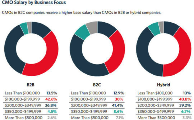 CMO Compensation for B2B and B2C