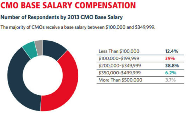 Digital Marketing Drives CMO Salary Compensation
