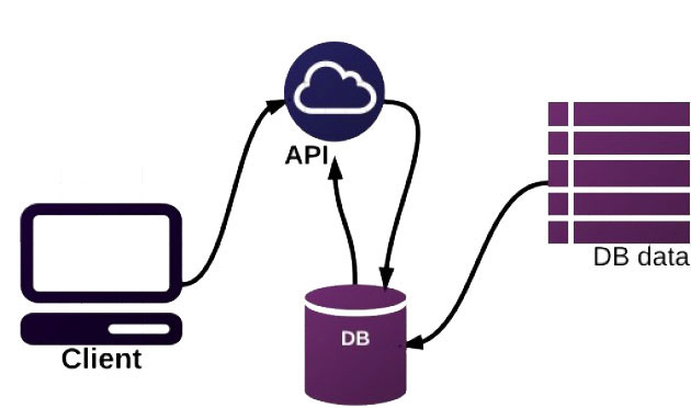 PHP Development Services - API