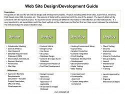 PHP Development Services - Process