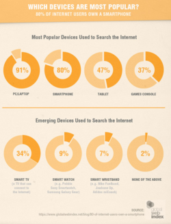 most popular devices for browsing internet chart