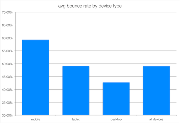market segmentation bounce rate graph 