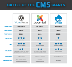 cms giants comparison chart wordpress joomla drupal
