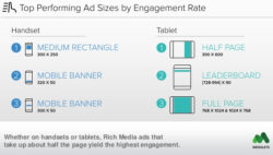 top performing ad sizes by engagement rate