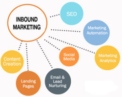inbound marketing components chart
