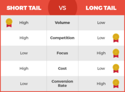 keyword comparison for short tail versus long tail chart