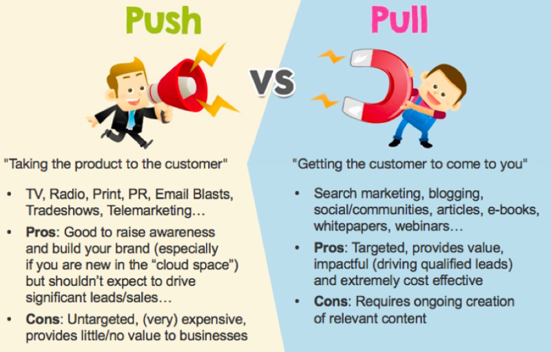 walmart push and pull promotion Answering the question what is push vs pull strategy isn’t just for manufacturing anymore but, for service too in fact, the question also is germane even in areas such as marketing, where there’s an ongoing debate between inbound vs outbound or push vs pull. walmart push and pull promotion Answering the question what is push vs pull strategy isn’t just for manufacturing anymore but, for service too in fact, the question also is germane even in areas such as marketing, where there’s an ongoing debate between inbound vs outbound or push vs pull.