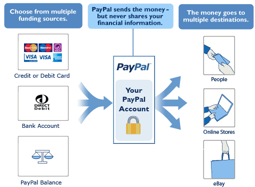 paypal process