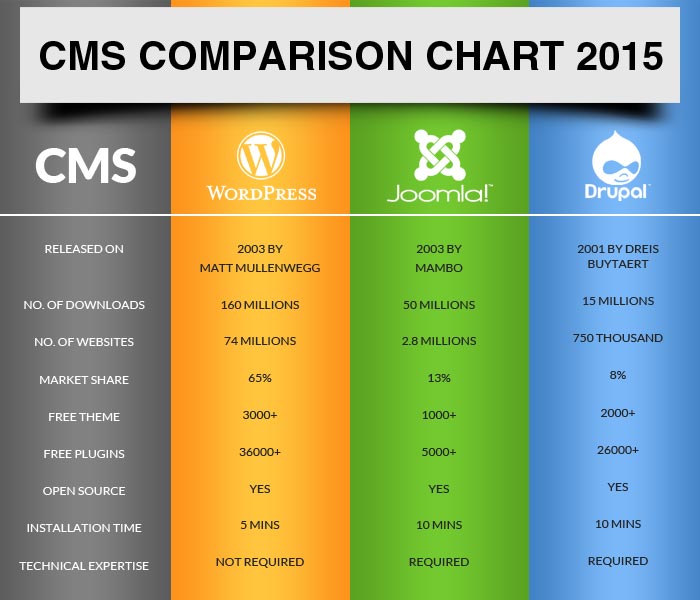 cms comparison chart