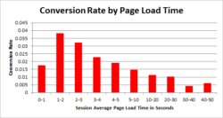 conversion rate by page load time bar graph