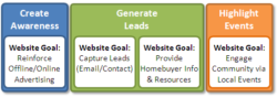 goals to create awareness generate leads highlight events