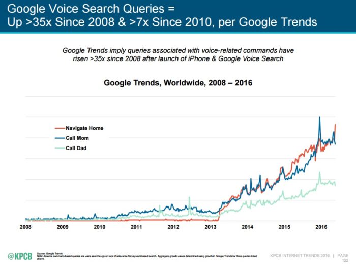 voice search growth chart