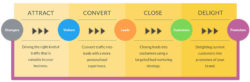 content marketing flow chart from strangers to promoters